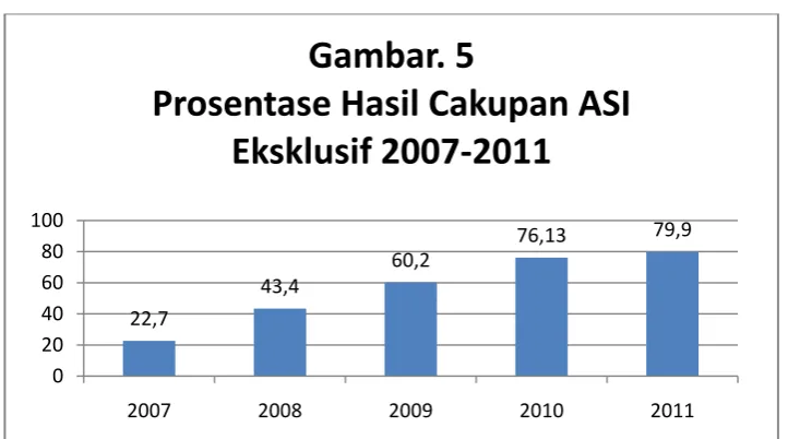 Gambar. 5Prosentase Hasil Cakupan ASI 