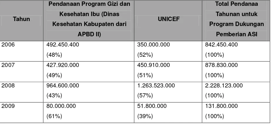 Tabel 1. Pendanaan untuk Program PMBA di Klaten dalam rupiah (informasi diberikan oleh Kantor 