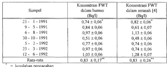 Tabel 1. Konsentrasi tritium (FWT) di dalani humus dibandingkan dengan konsentrasinya di dalam serasah Sampel 2 3 - 1-1991 9 - 5 - 1991 6 - 8 - 1991 3 0 - 1 0 - 1991 5 - 2 - 1992 23 - 3 - 1992 1 2 - 6 - 1992 Rata-rata Konsentrasi FWTdalam humus(Bq/1)0,74 ±