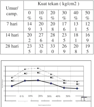 Gambar  6.  Grafik  Perbandingan  antara  Beton tanpa Serat dengan serat kawat 