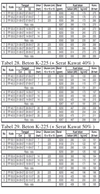 Tabel 24. Beton K-225 (+Srt Fiber Penta. 50% ) 