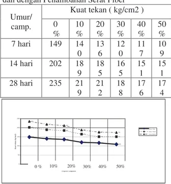 Tabel  30. Perbandingan Kuat Tekan tanpa   dan dengan Penambahan Serat Kaleng 