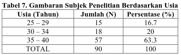 Tabel 7. Gambaran Subjek Penelitian Berdasarkan Usia Usia (Tahun) Jumlah (N) Persentase (%) 