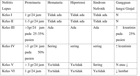 Table 2. Clnical Manifestations of Lupus Nefritis.6