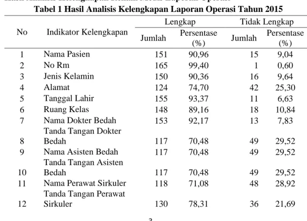 Tabel 1 Hasil Analisis Kelengkapan Laporan Operasi Tahun 2015  