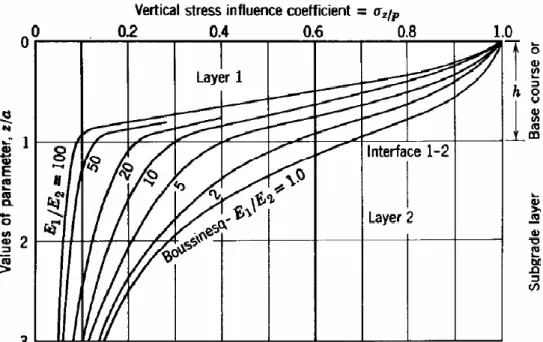 Gambar 2.8. Distribusi Tegangan vertikal dalam system struktur dua  lapisan 