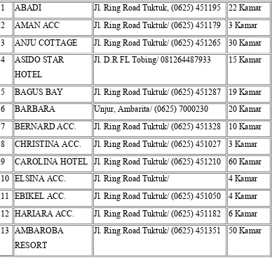 Tabel 2.1 Daftar Hotel/Akomodasi di Kabupaten Samosir 