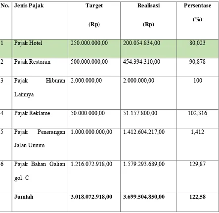 Tabel 5.2 Laporan Hasil Pajak Daerah Kabupaten Samosir tahun 2010 