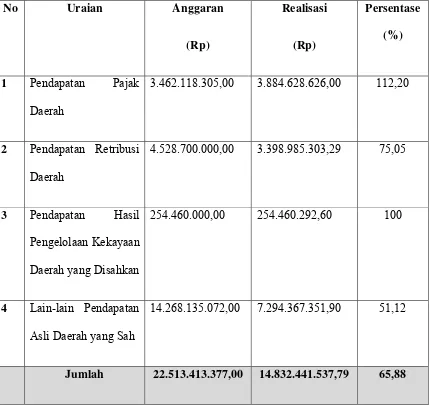 Tabel 5.7 Laporan Pendapatan Asli Daerah (PAD) Kabupaten Samosir untuk 