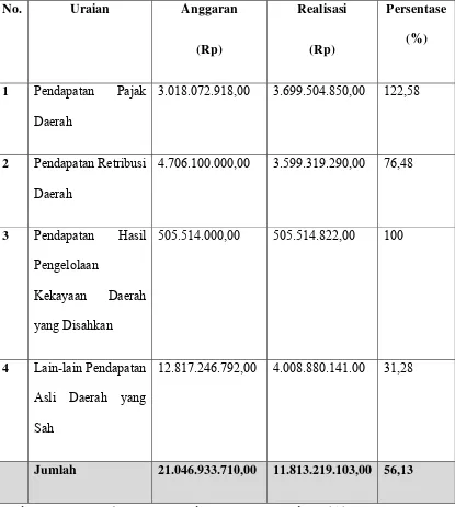 Tabel 5.8 Laporan Pendapatan Asli Daerah (PAD) Kabupaten Samosir 
