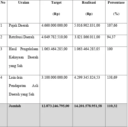 Tabel 5.9 Laporan Pendapatan Asli Daerah (PAD) Kabupaten Samosir untuk 