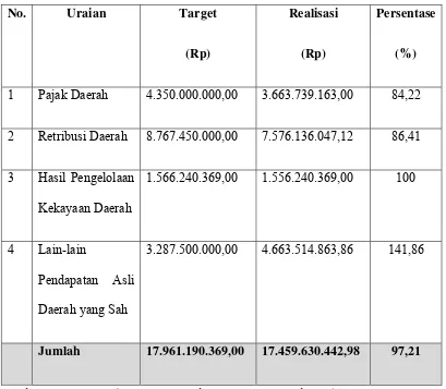 Tabel 5.10 Laporan Pendapatan Asli Daerah (PAD) Kabupaten Samosir untuk tahun yang Berakhir Sampai dengan 31 Desember 2012 