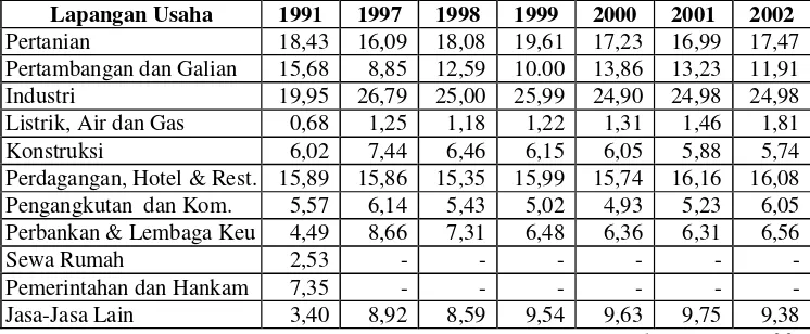 Tabel 1.  Distribusi PDB Indonesia berdasarkan sektor pada tahun 1991-2002  