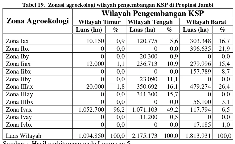 Tabel 19.  Zonasi agroekologi wilayah pengembangan KSP di Propinsi Jambi 