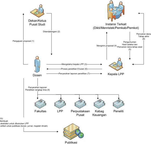 Gambar 3. 3  Workflow penelitian pendanaan luar Unissula 