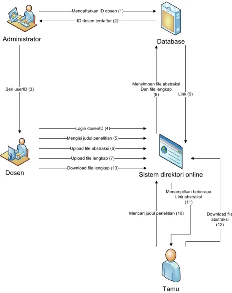 Gambar 3. 5   Workflow sistem direktori online