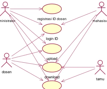 Gambar 3. 6   Use case diagram sistem direktori online 