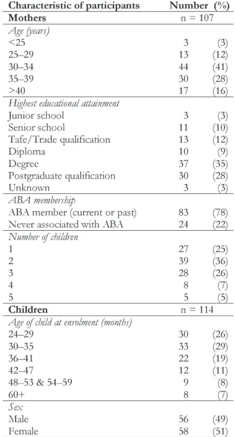 Table 1. Demographic and personal characteristics of respondents at enrolment in the study
