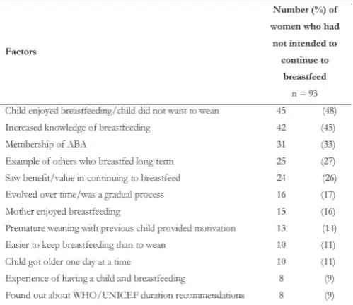 Table 2. Why women continued to breastfeed without an initial intention to do so or despite an original intention not to do soa.