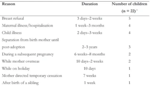 Table 7. Reasons for and durations of weaning (complete cessation of breastfeeding) in children