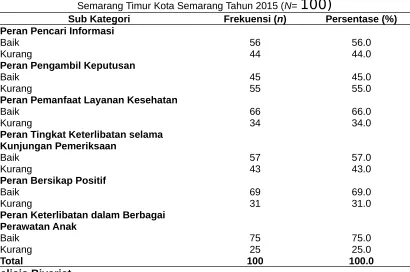 Tabel 5. Hubungan antara Pengetahuan dan Peran Ayah Bayi/ Balita ASI Eksklusif Kel. Kemijen Tahun 2015 (N=100)