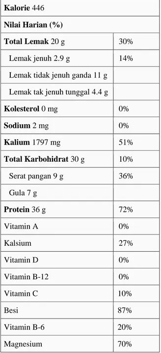 Tabel 1. Kandungan Nutrisi Kedelai dalam 100 gram  Kalorie 446 