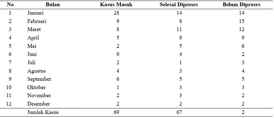 Tabel 1. Jumlah Kasus Pertanahan di Kantor Pertanahan Kabupaten Semarang Tahun 2012