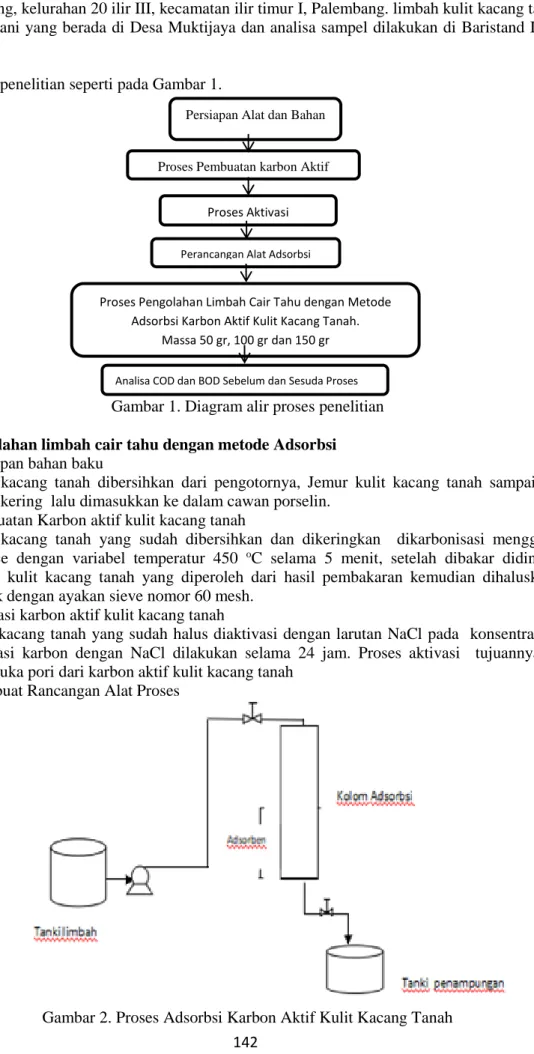  Gambar 1. Diagram alir proses penelitian  Proses pengolahan limbah cair tahu dengan metode Adsorbsi 