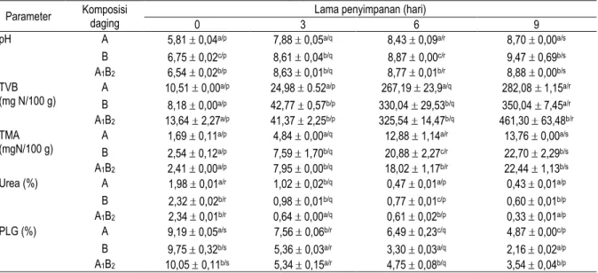 Tabel 2.  Perubahan karakteristik daging lumat selama penyimpanan dingin  Parameter  Komposisi 