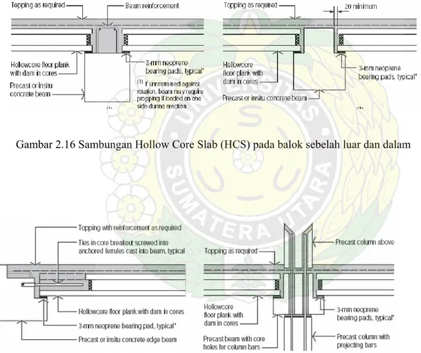 Gambar 2.15 Sambungan Hollow Core Slab (HCS) pada dinding sebelah luar dan dalam 