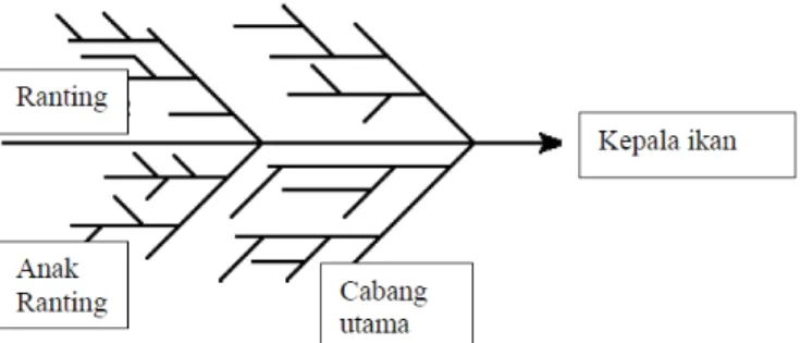 Gambar 4. Bentuk Diagram Ishikawa. 