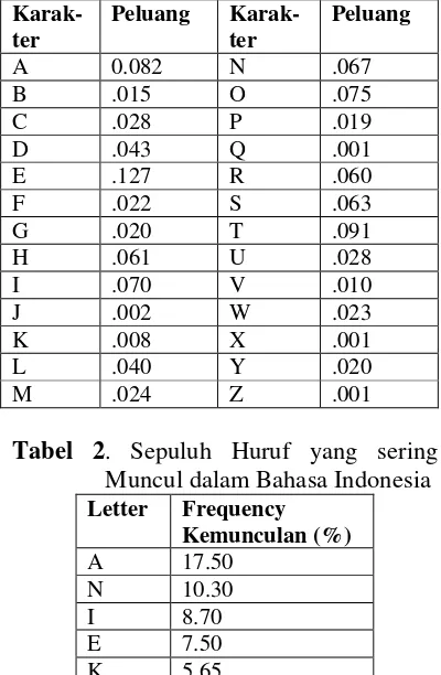 Tabel 1. Frekuensi Kemunculan Huruf Dalam Bahasa Inggris 
