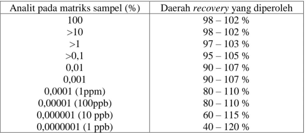 Tabel 2.4 Kriteria daerah recovery yang dapat diterima  