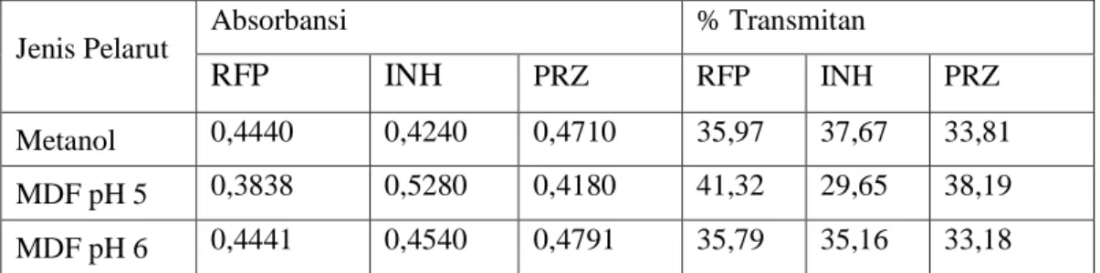 Tabel 4.1 Absorbansi dan % Transmitan Rifampisin, Isoniazid dan Pirazinamid 
