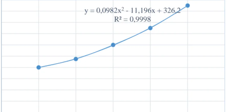 Gambar 2  Trendline hasil uji konsistensi normal semen
