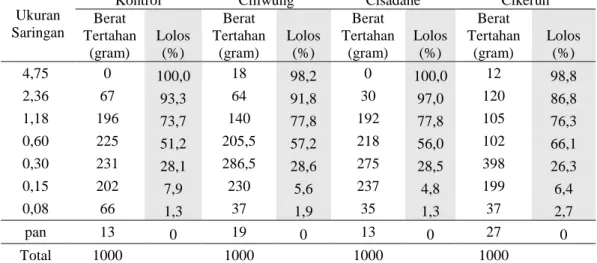 Tabel 5  Hasil uji ikat semen 