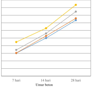 Gambar 3  Grafik peningkatan kuat tekan beton usia 7, 14, dan 28 hari  Perbedaan nilai kuat tekan ini diakibatkan oleh perbedaan gradasi tiap jenis  pasir, dimana gradasi pasir Sungai Cikeruh masuk pada gradasi 3, sedangkan ketiga  pasir  lainnya  berada  