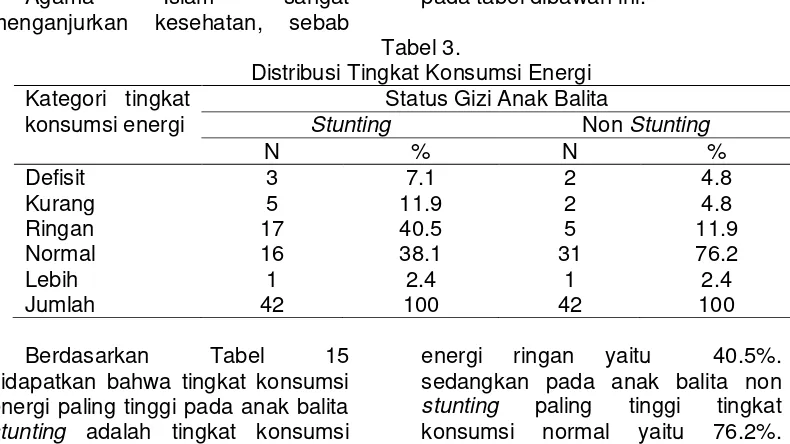 Tabel 3. Distribusi Tingkat Konsumsi Energi 