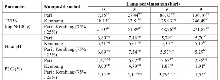 Tabel 3.  Perubahan karakteristik kimia surimi selama penyimpanan dingin Parameter Komposisi surimi Lama penyimpanan (hari) 