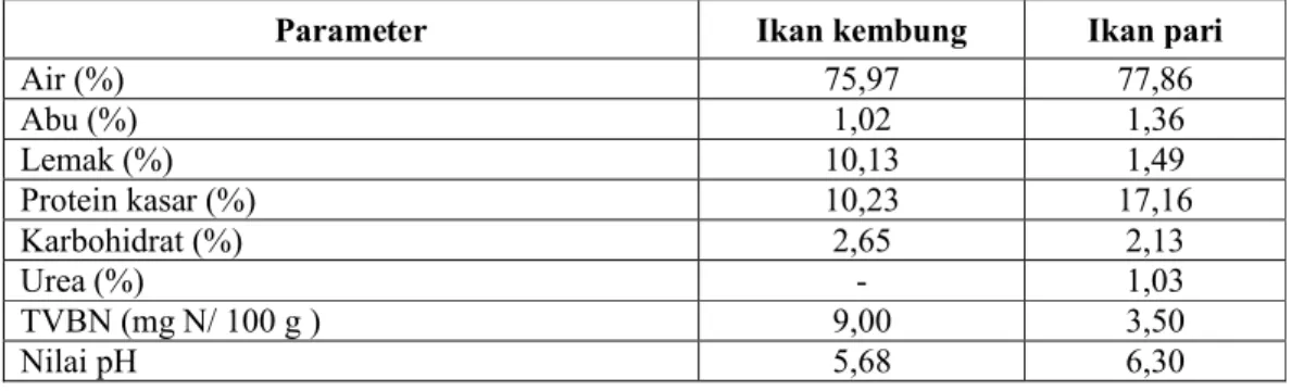 Tabel  1. Karakteristik kimia daging lumat  ikan kembung dan ikan pari