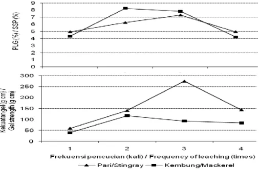 Gambar  2.  Hubungan antara  frekuensi  pencucian dengan kadar  PLG dan  kekuatan  gel surimi  ikan  pari dan kembung