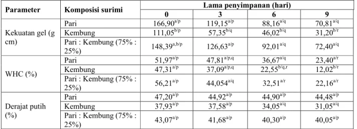 Tabel 2.  Perubahan karakteristik fisik surimi selama penyimpanan dingin