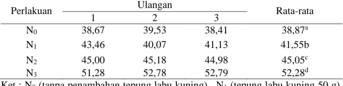 Tabel  7.  Nilai  rata-rata  uji  kadar  air  (%)  nugget  cumi-cumi  dengan  penambahan  tepung labu kuning