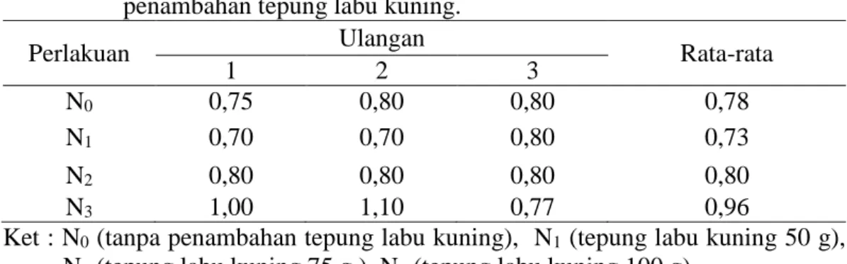 Tabel  9.  Nilai  rata-rata  uji  kadar  lemak  (%)  nugget  cumi-cumi  dengan  penambahan tepung labu kuning