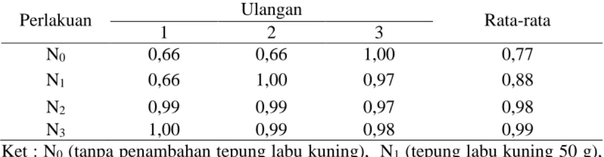 Tabel 10. Nilai rata-rata uji kadar abu (%) nugget cumi-cumi dengan penambahan  tepung labu kuning