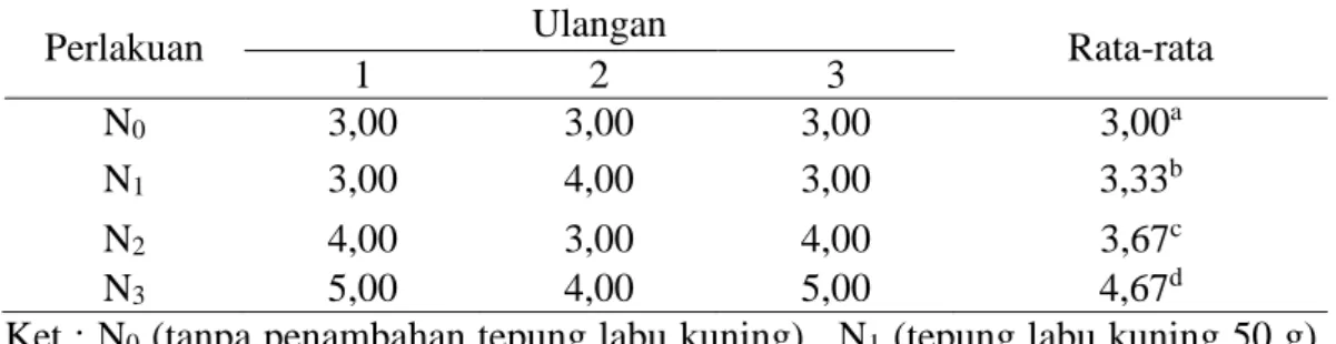 Tabel  6.  Nilai  rata-rata  uji  lipat  nugget  cumi-cumi  dengan  penambahan  tepung  labu kuning