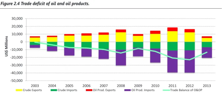 Gambar 2.4 Defisit neraca perdagangan minyak dan bahan bakar minyak Figure 2.4 Trade deficit of oil and oil products.