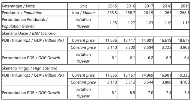 Tabel 3.1 Perkembangan penduduk dan PDB Table 3.1 Development of population dan GDP