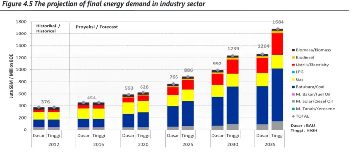 Gambar 4.5 Proyeksi kebutuhan energi final pada sektor industri  Figure 4.5 The projection of final energy demand in industry sector4.2.1 Sektor Industri