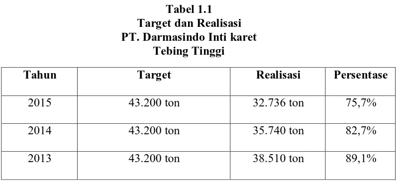 Tabel 1.1 Target dan Realisasi   
